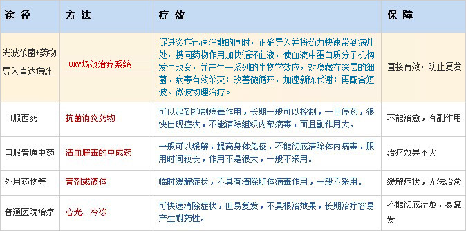 龟头炎治疗
